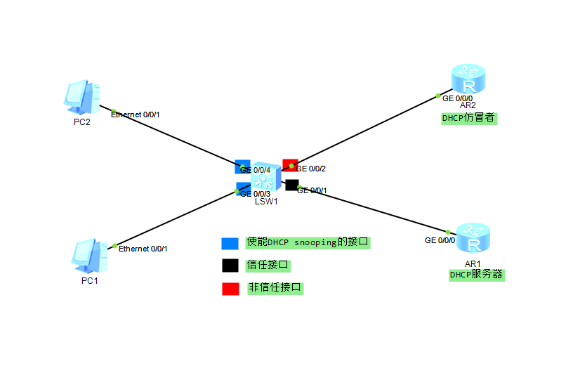 Dhcp snooping huawei настройка