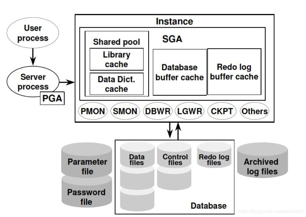 Procedure users. Oracle database Architecture. Oracle database структура. Oracle database схема. The Oracle.