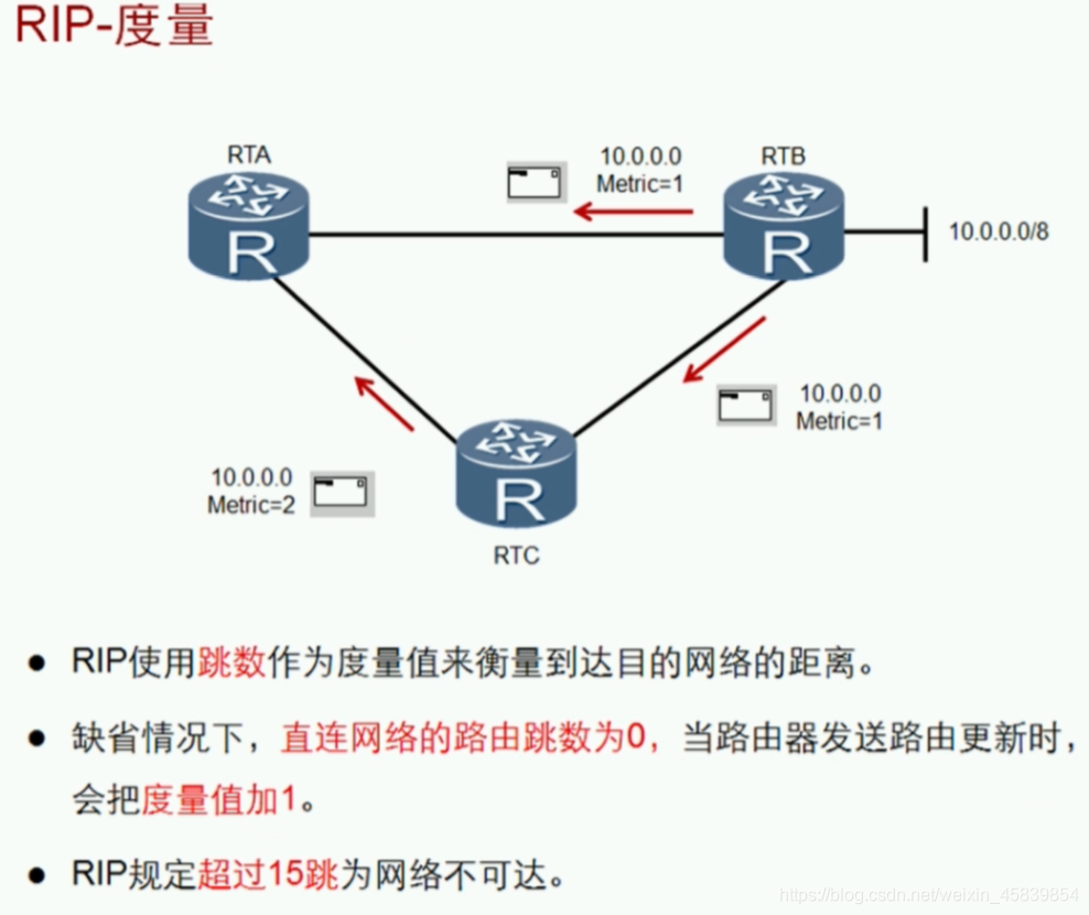 图3 RIP度量值