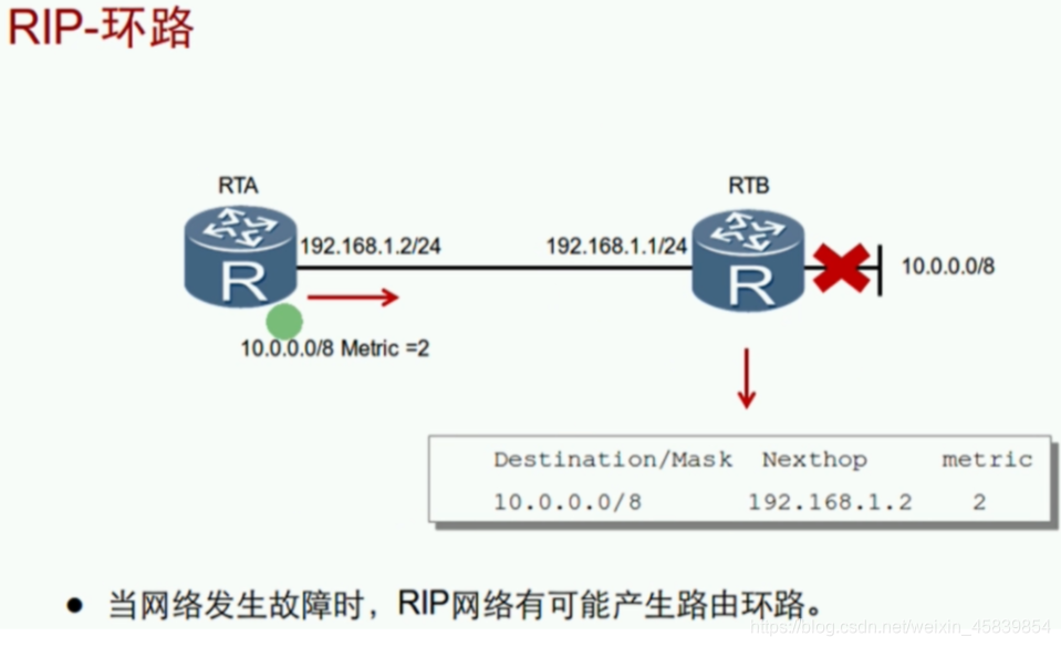 图4 RIP环路问题