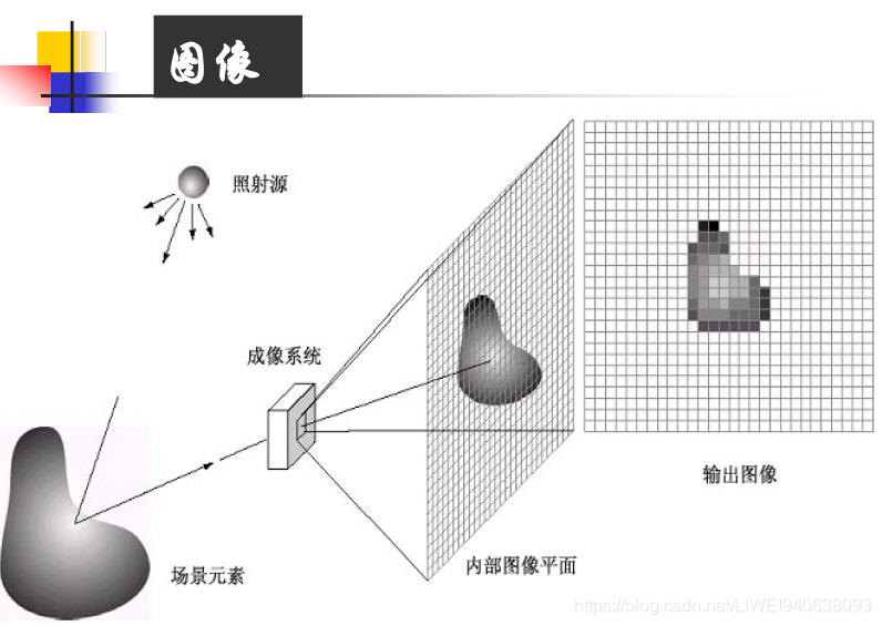数字图像处理-Digital Image Processing(DIP)--1图像处理技术基础-CSDN博客