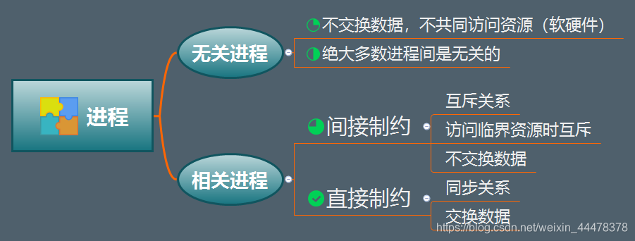 【操作系统】——认识一下进程