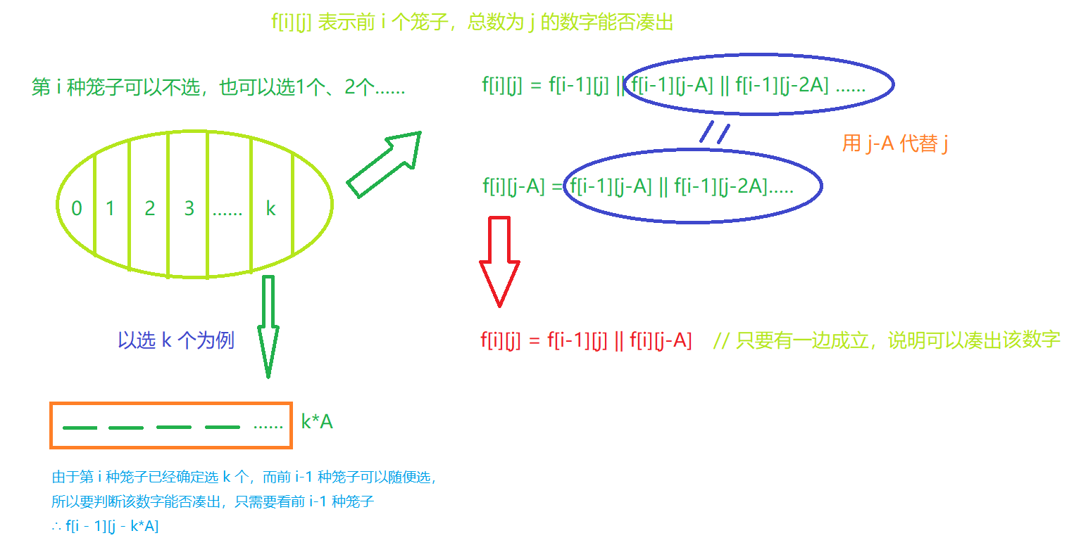 第八届蓝桥杯——包子凑数