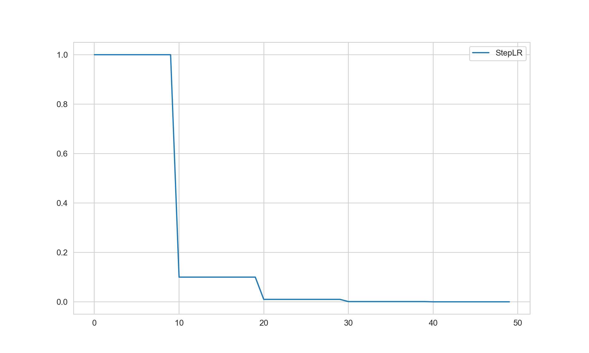 Pytorch torch optim lr scheduler LRScheduler from Torch optim pytorch-torch-optim-lr-scheduler-lrscheduler-from-torch-optim