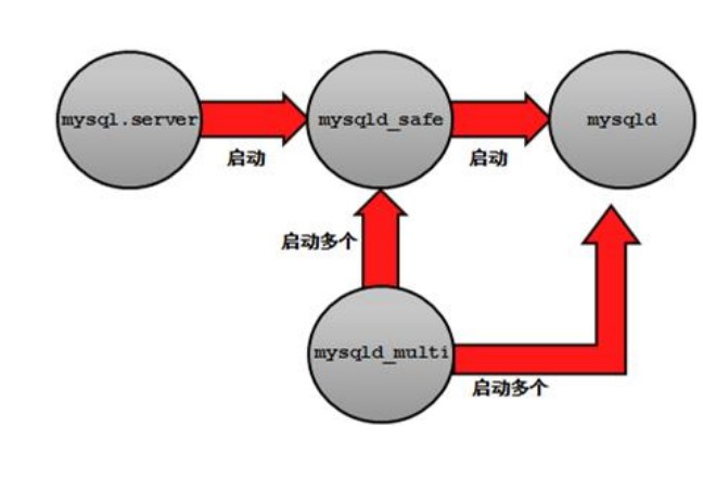 MySQL笔记-Linux平台中MySQL的启动和关闭数据库IT1995的博客-