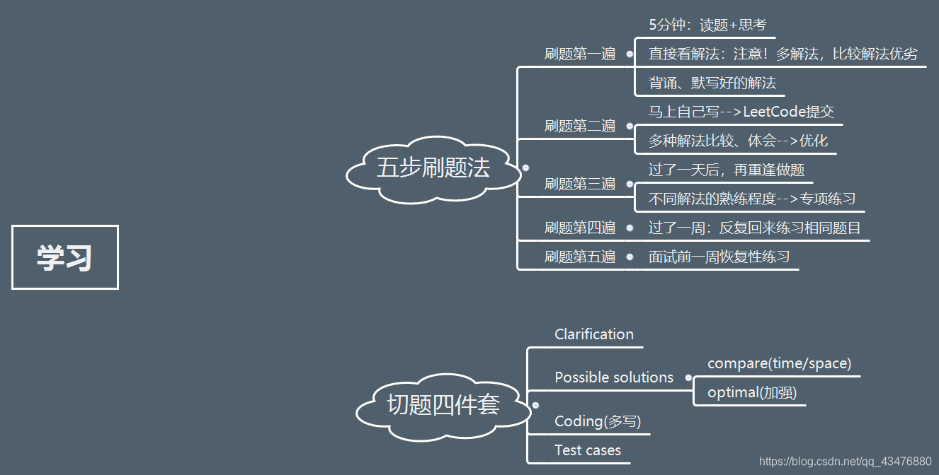 算法训练营 1 入门总览 Qq 的博客 Csdn博客