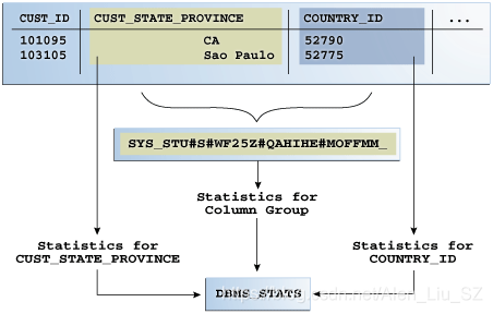 【12c】带你了解Oracle 12c数据库扩展的统计信息（Extended Statistics）的搜集