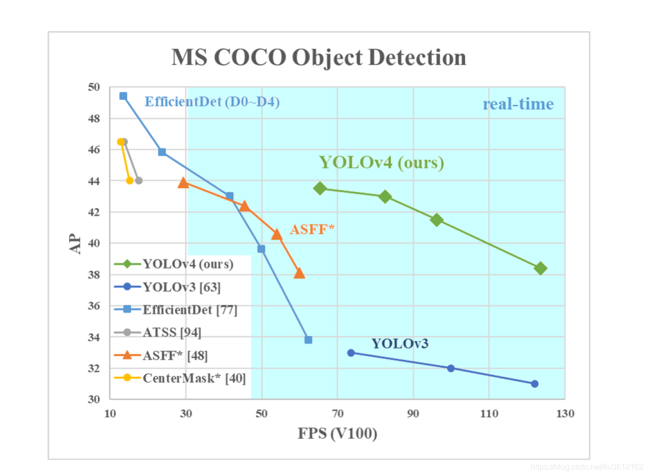 图1：YOLOv4与其他比较最新的目标检测器相比，YOLOv4运行速度比EfficientDet快两倍，但具有相当的性能。在YOLOv3基础上，AP和FPS分别提高了10％和12％。