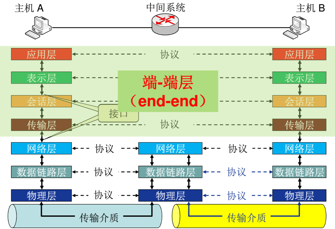 osi七层模型第三层图片