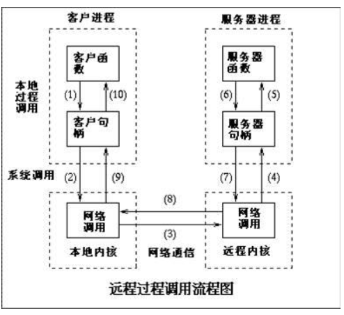 RPC(一)[概述]