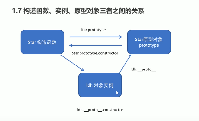 前端学习(1086):构造函数 原型 实例的关系