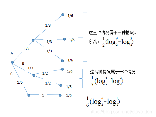 决策树复习数据结构与算法stevetom的博客-