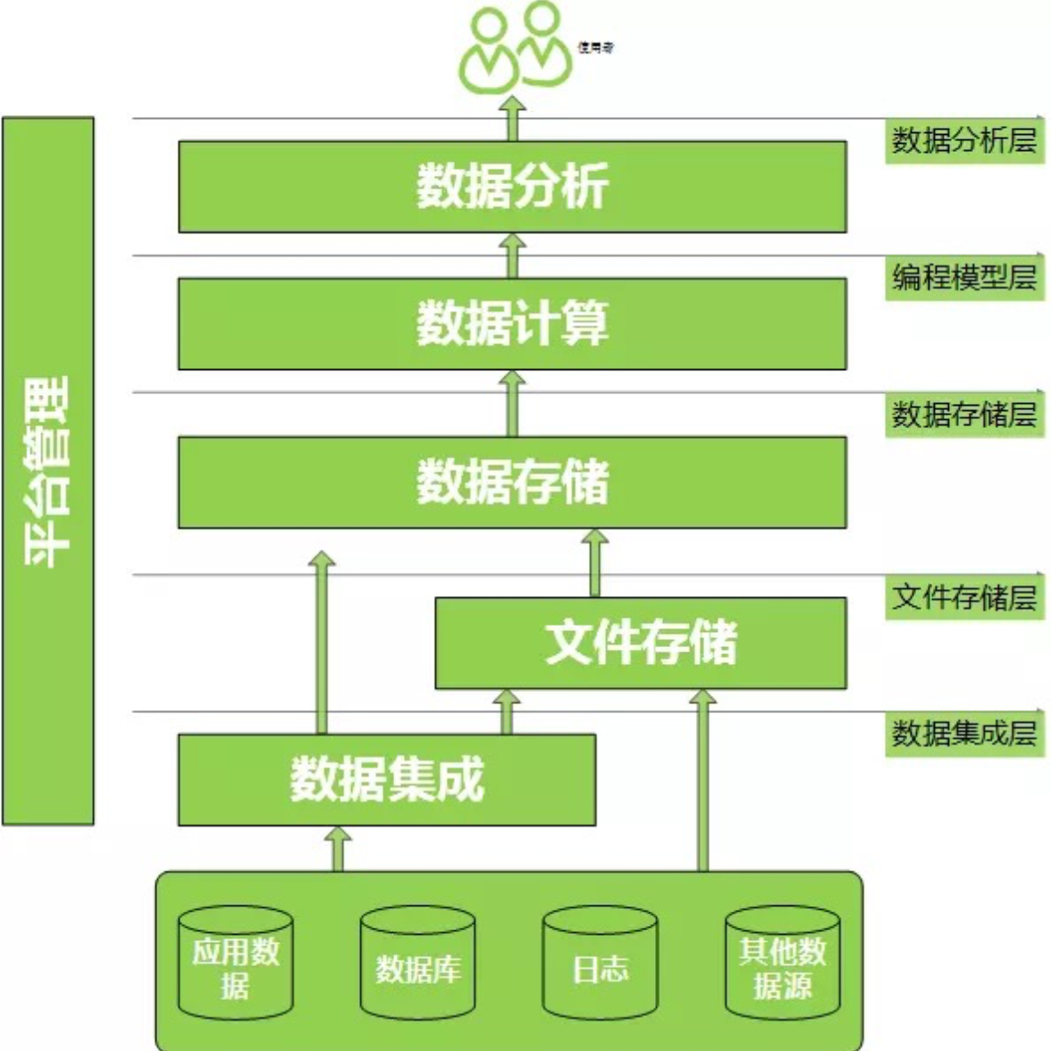 通俗易懂的大數據平臺概念和架構_大數據組件 大數據