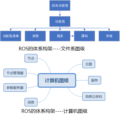 ROS入门基础-ROS介绍-CSDN博客