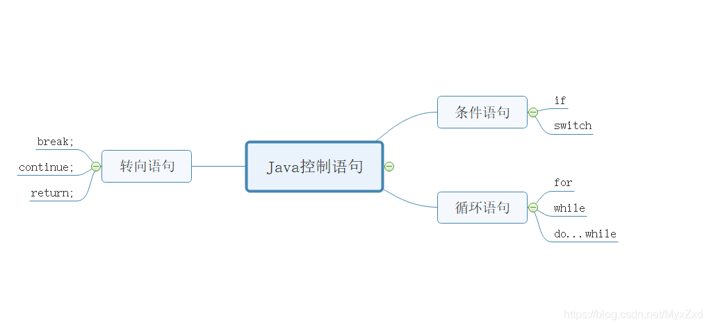 Java怎么将数据变得有逻辑(1)—控制语句(各个循环语句的比较)java赵晓东-廊坊师范学院提高班十五期-