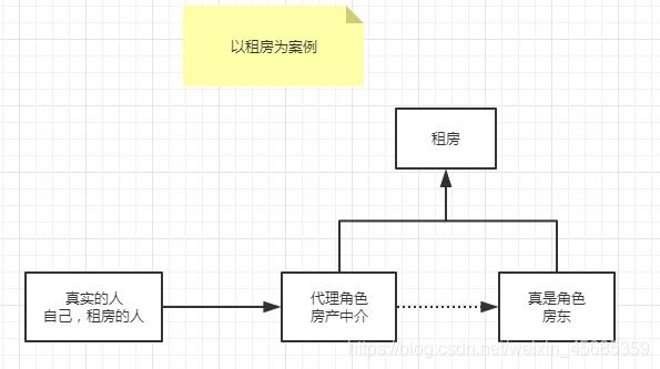 代理模式图解