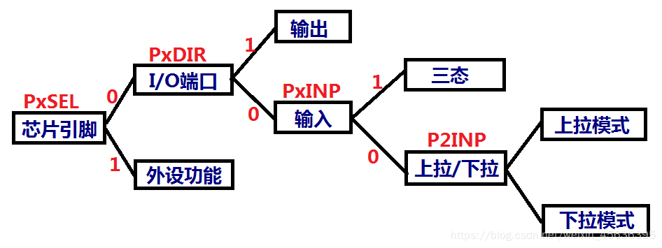 相关寄存器的配置流程