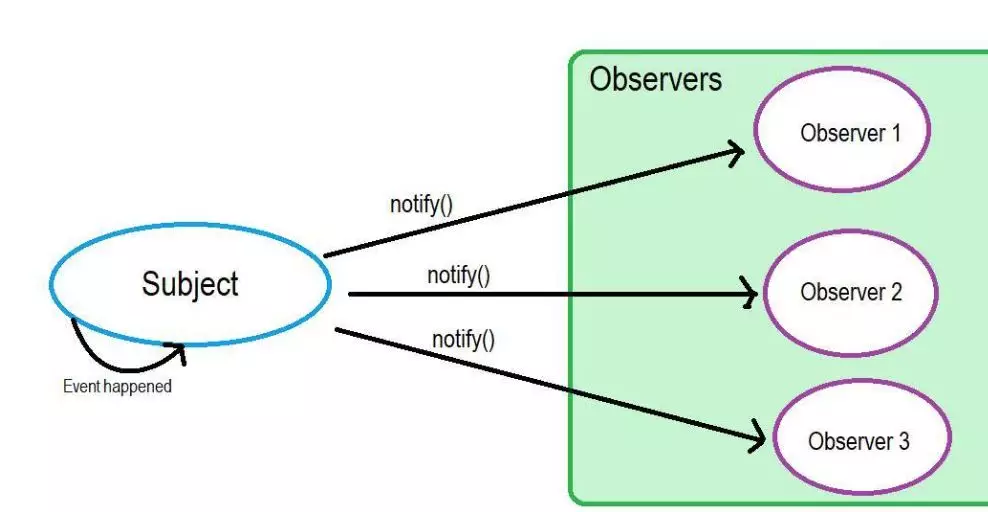 观察者模式有一个别名叫“订阅—发布模式”。报纸大家都订过吧，当你订阅了一份报纸，每天都会有一份最新的报纸送到你手上，有多少人订阅报纸，报社就会发多少份报纸，这是典型的订阅—发布模式，报社和订报纸的客户就是上面文章开头所说的“一对多”的依赖关系。