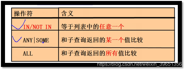 MySQL命令学习2 - 分组查询、表连接、子查询