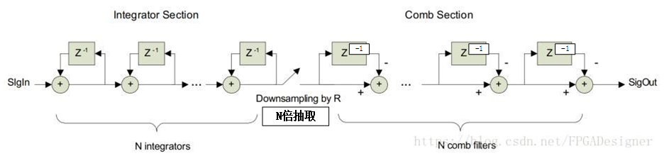 基于FPGA的CIC滤波器设计（2）——以数字上下变频为例讲解matlabzhangningning1996的博客-