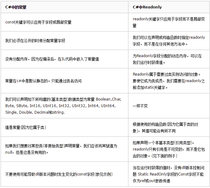 c# const readonly区别_C语言中static「建议收藏」