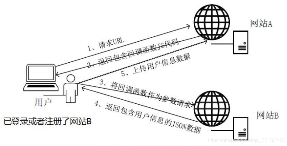 jsonp 的原理是什么_外挂防封是什么原理