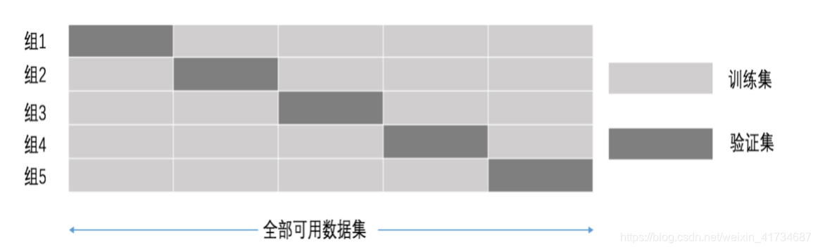 交叉验证过程