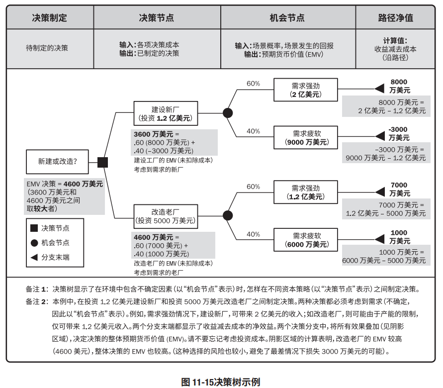 PMP读书笔记(第11章)