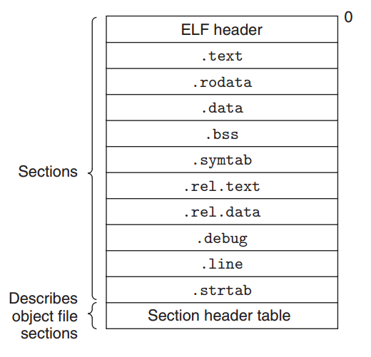 BookNotes《CSAPP3e》chp07Linking 链接移动开发calmXia-