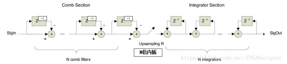 基于FPGA的CIC滤波器设计（2）——以数字上下变频为例讲解matlabzhangningning1996的博客-