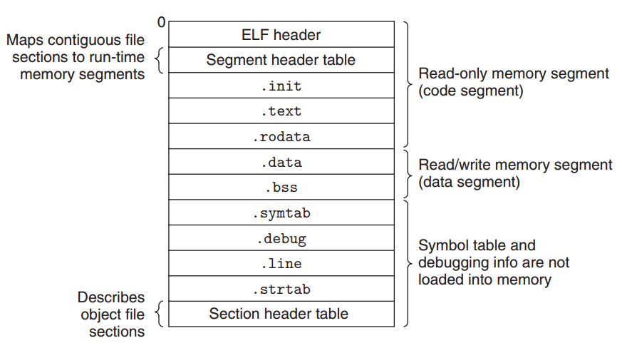 BookNotes《CSAPP3e》chp07Linking 链接移动开发calmXia-