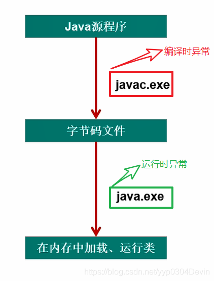 Java异常处理——try-catch-finally、throws,throw及体系结构java十五期 ——杨银平-
