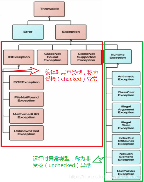 Java异常处理——try-catch-finally、throws,throw及体系结构java十五期 ——杨银平-