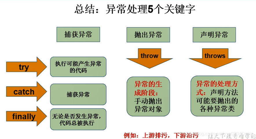 Java异常处理——try-catch-finally、throws,throw及体系结构java十五期 ——杨银平-