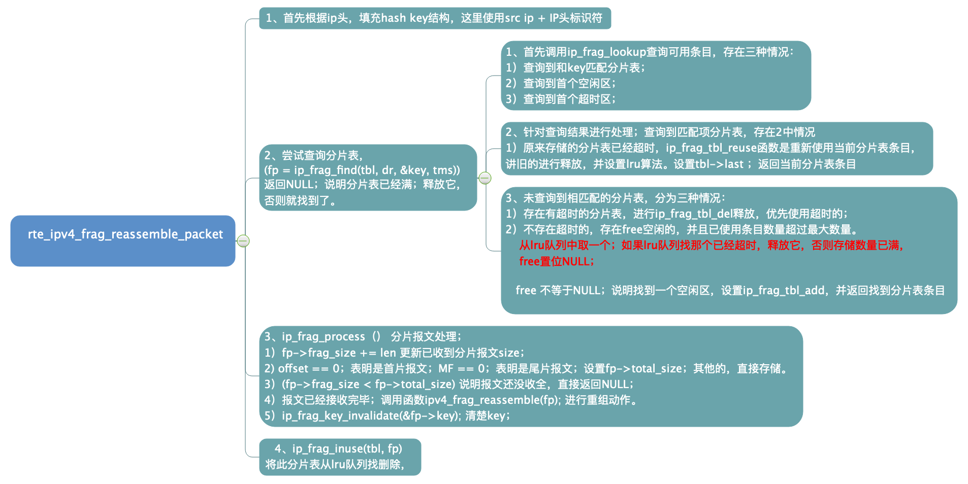 dpdk ip分片报文重组处理