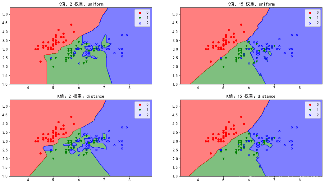 python数据分析之KNN(K近邻算法)实践_恋恋风尘hhh的博客-CSDN博客