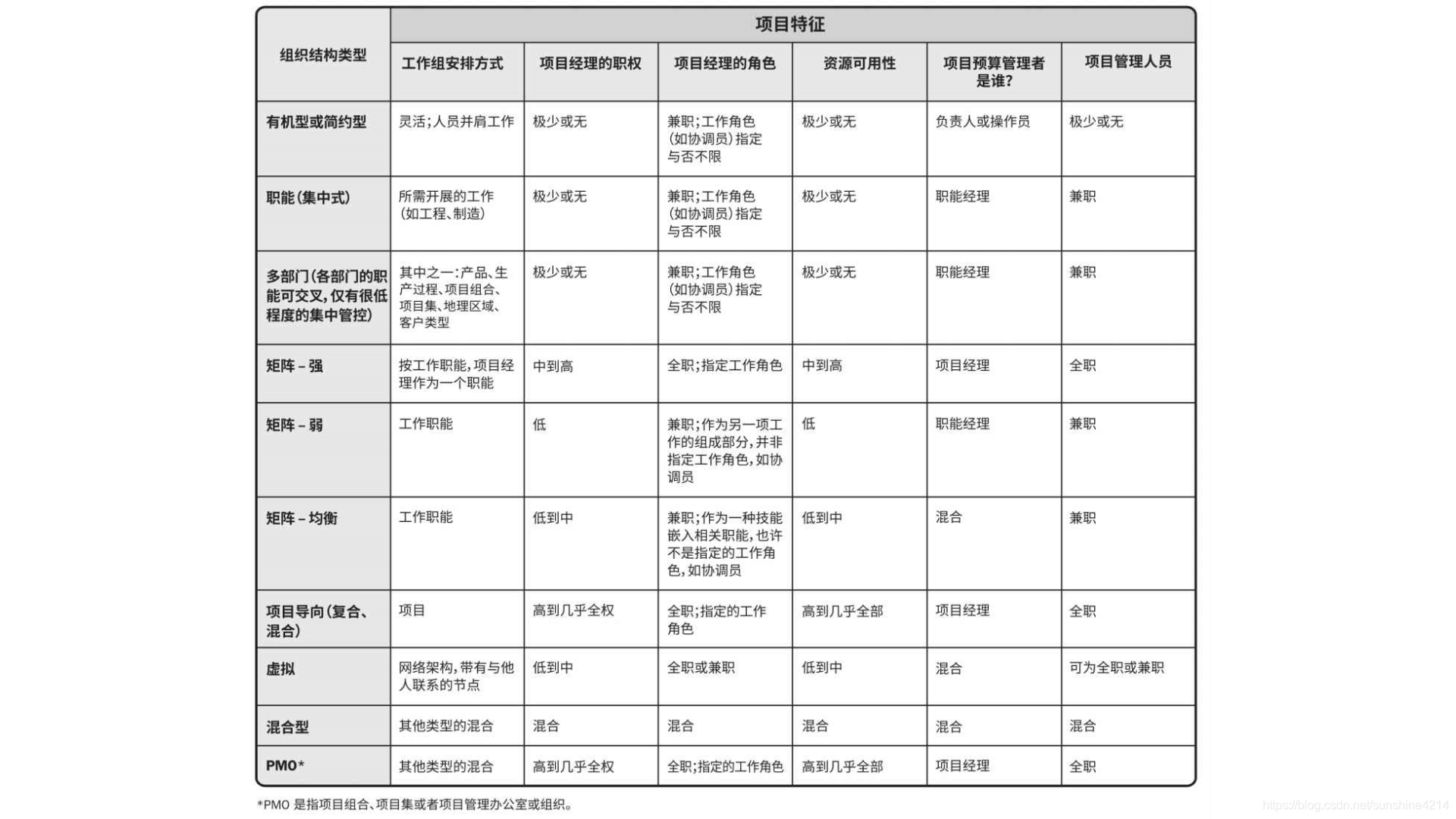 组织机构类型和项目特征比较