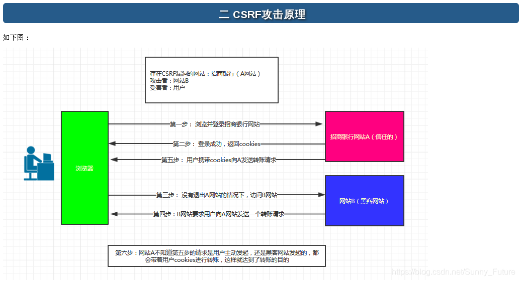 Csrf Verification Failed. Request Aborted._Sunny_Future的博客-Csdn博客