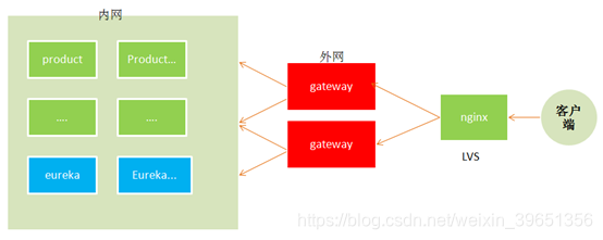 SpringCloud学习6 - 组件：Zuul网关