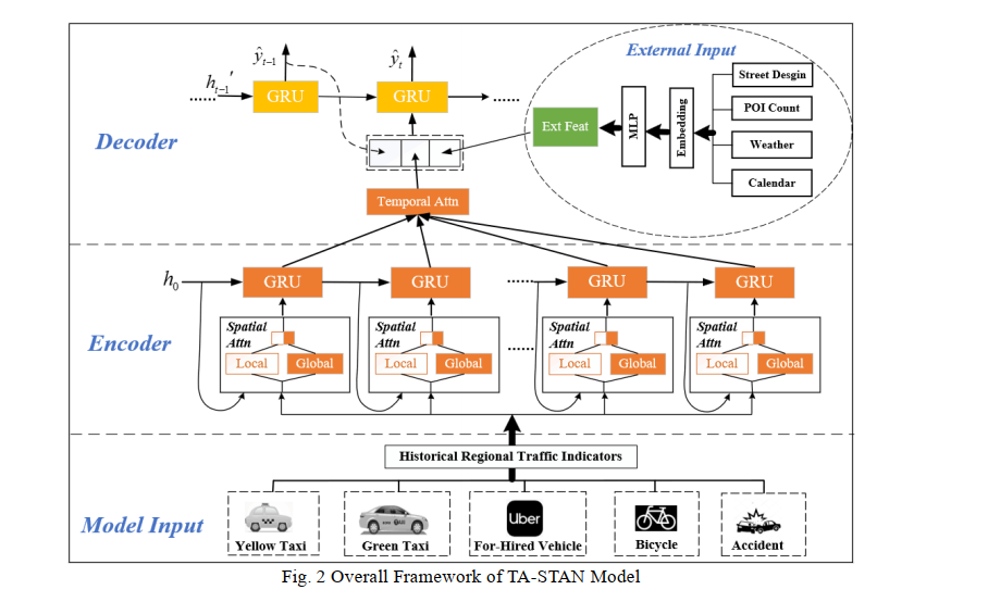 交通事故风险预测——《TA-STAN: A Deep Spatial-Temporal Attention Learning Framework...》人工智能永恒的记忆-