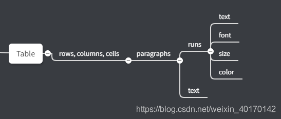 使用python Docx将xls的信息自动化入word的表格之中 爱睡觉的考拉yxl的博客 Csdn博客 使用python Docx将xls的信息自动化入word的表格之中 爱睡觉的考拉yxl的博客 Csdn博客
