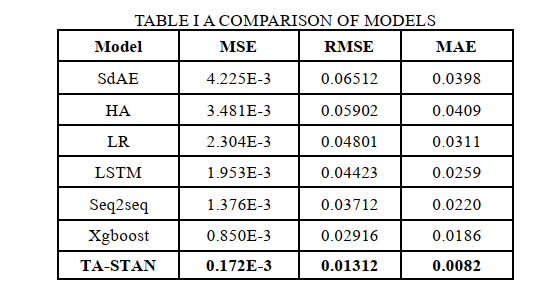 交通事故风险预测——《TA-STAN: A Deep Spatial-Temporal Attention Learning Framework...》人工智能永恒的记忆-