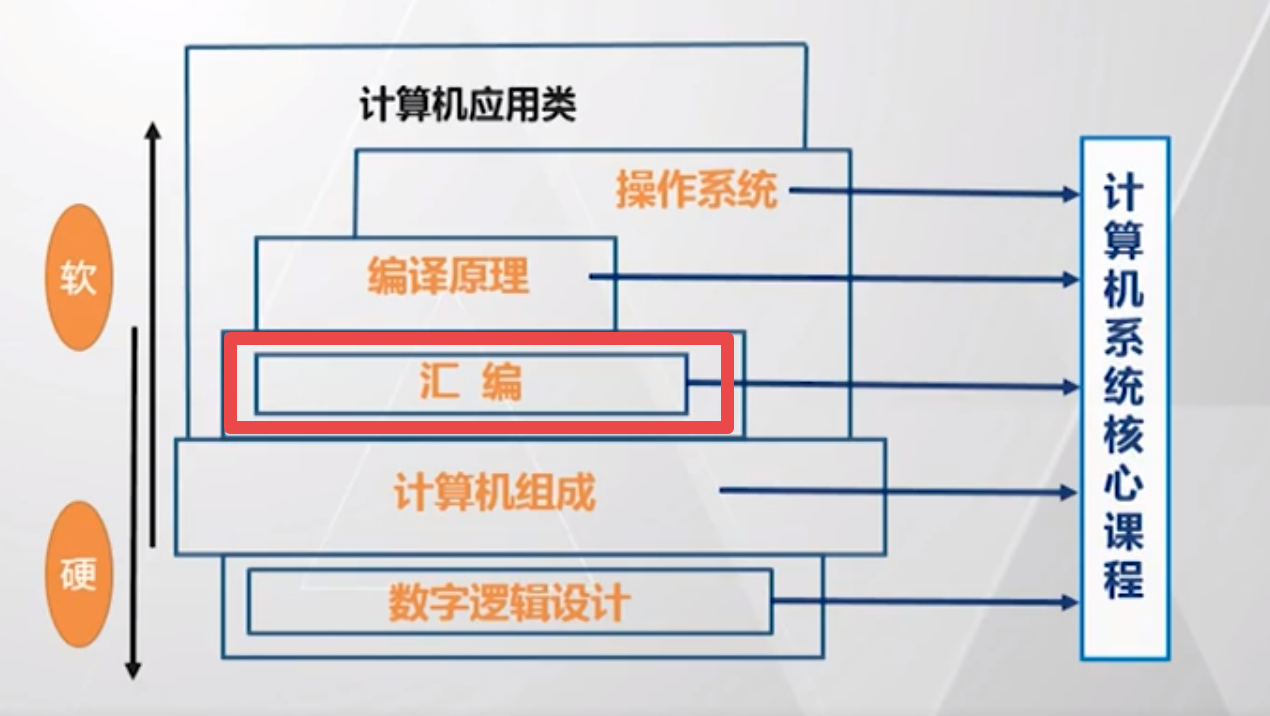 为什么要学习汇编语言？如何正确学习汇编语言？