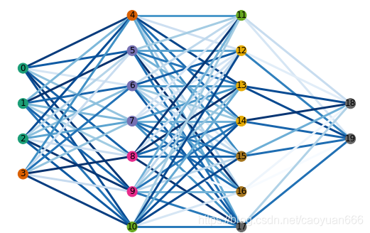 Python图结构(复杂网络)可视化模块——networkx_networkx 可视化-CSDN博客