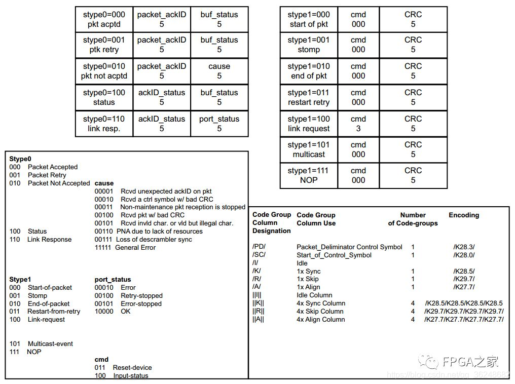 【高速接口-RapidIO】4、Xilinx RapidIO核详解