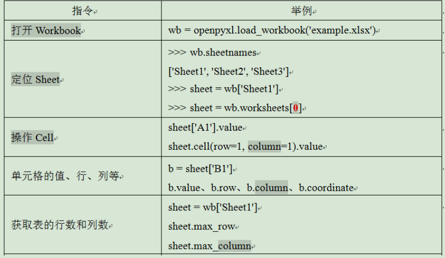 学Python划重点 五 (处理Excel、Word、PDF实例)pythonqq1837290753的博客-