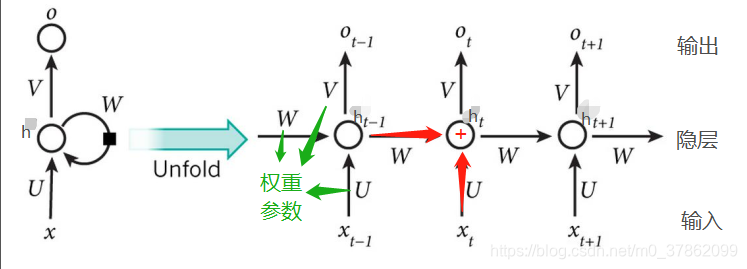 [外链图片转存失败,源站可能有防盗链机制,建议将图片保存下来直接上传(img-PCObyeAb-1587817246613)(E:\Tensorflow\0.我的笔记\5.从RNN到LSTM实现气温数据预测\image\1.RNN示意图.png)]