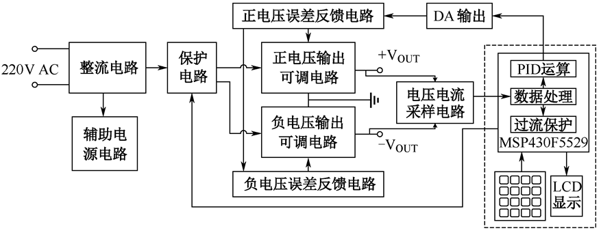 图1.3系统结构框图