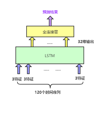 [外链图片转存失败,源站可能有防盗链机制,建议将图片保存下来直接上传(img-wXD6LsV3-1587817246646)(E:\Tensorflow\0.我的笔记\5.从RNN到LSTM实现气温数据预测\image\13.网络结构.png)]