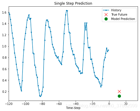 [外链图片转存失败,源站可能有防盗链机制,建议将图片保存下来直接上传(img-85gCyr37-1587817246649)(E:\Tensorflow\0.我的笔记\5.从RNN到LSTM实现气温数据预测\image\14.单预测结果.png)]